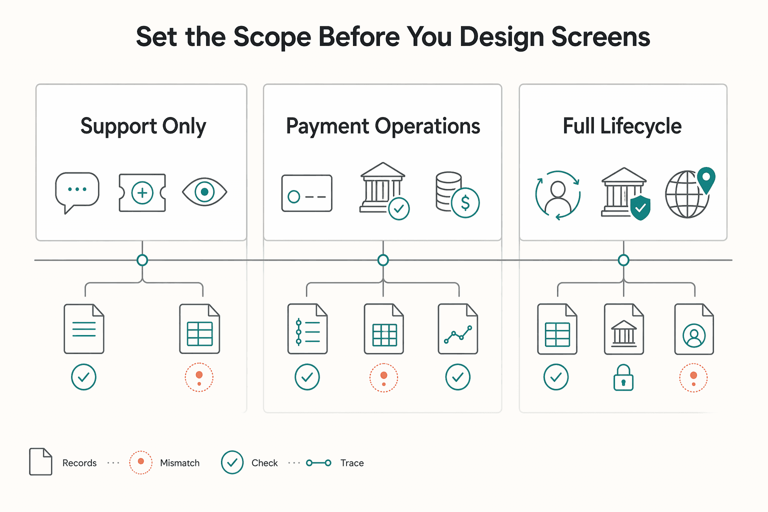 Diagram showing Set the scope before you design screens for Building a Self-Service Subscriber Portal Finance and Ops Can Trust.
