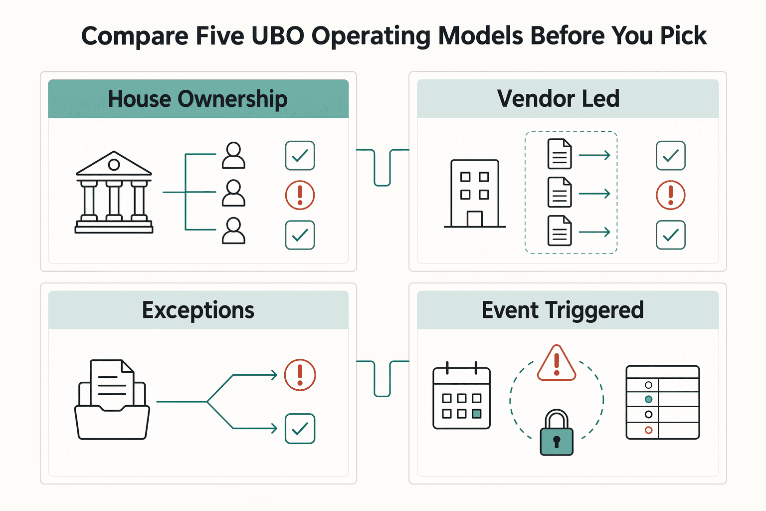 Diagram showing Compare the five UBO operating models before you pick one for Beneficial Ownership Verification for Platforms and UBO Rules That Control B2B Payout Risk.