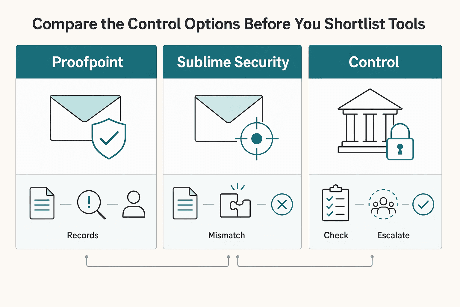 Diagram showing Compare the control options before you shortlist tools for How Platforms Stop Business Email Compromise in Accounts Payable.