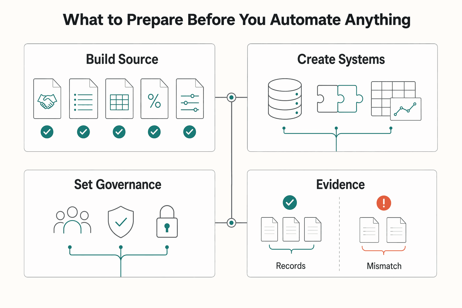 Diagram showing What to prepare before you automate anything for Automating B2B Rebate Calculations and Disbursements for Platforms.