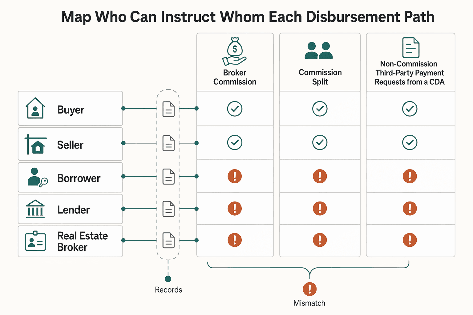 Diagram showing Map who can instruct whom in each disbursement path for How Real Estate Platforms Pay Agents Commissions and Handle Closing Disbursements.