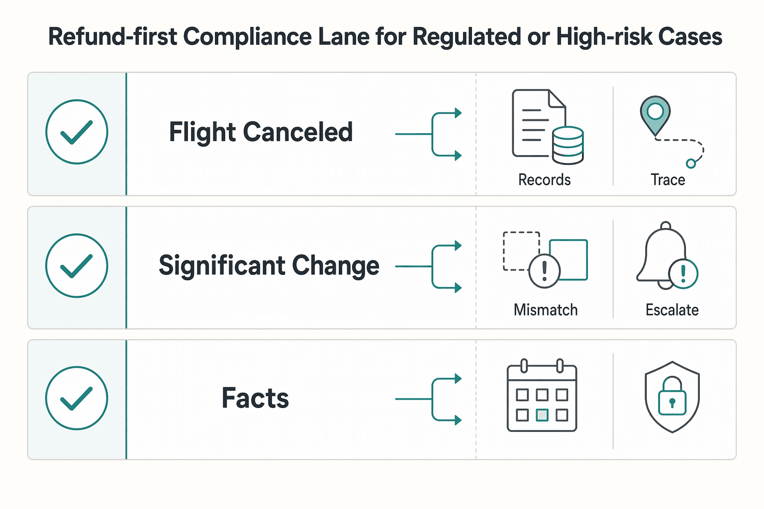 Diagram showing Option 2: Refund-First Compliance Lane for Regulated or High-Risk Cases for Travel and Hospitality Membership Billing for Annual Passes, Credits, and Refunds.