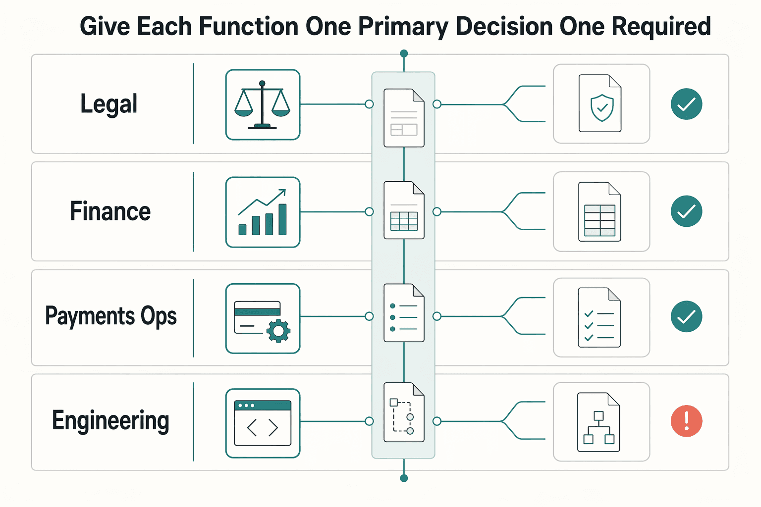 Diagram showing Give each function one primary decision and one required artifact for Cross-Border Streaming Rights and Billing: How EU Portability Rules Affect Your Platform.