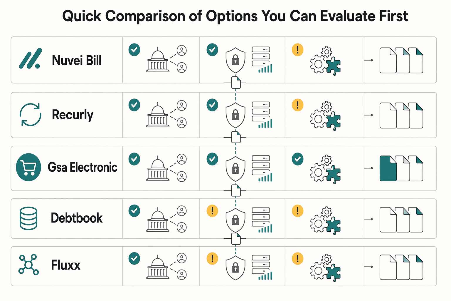 Diagram showing Quick comparison of options you can evaluate first for Government Subscription Billing Decisions for Public-Sector Platform Compliance.