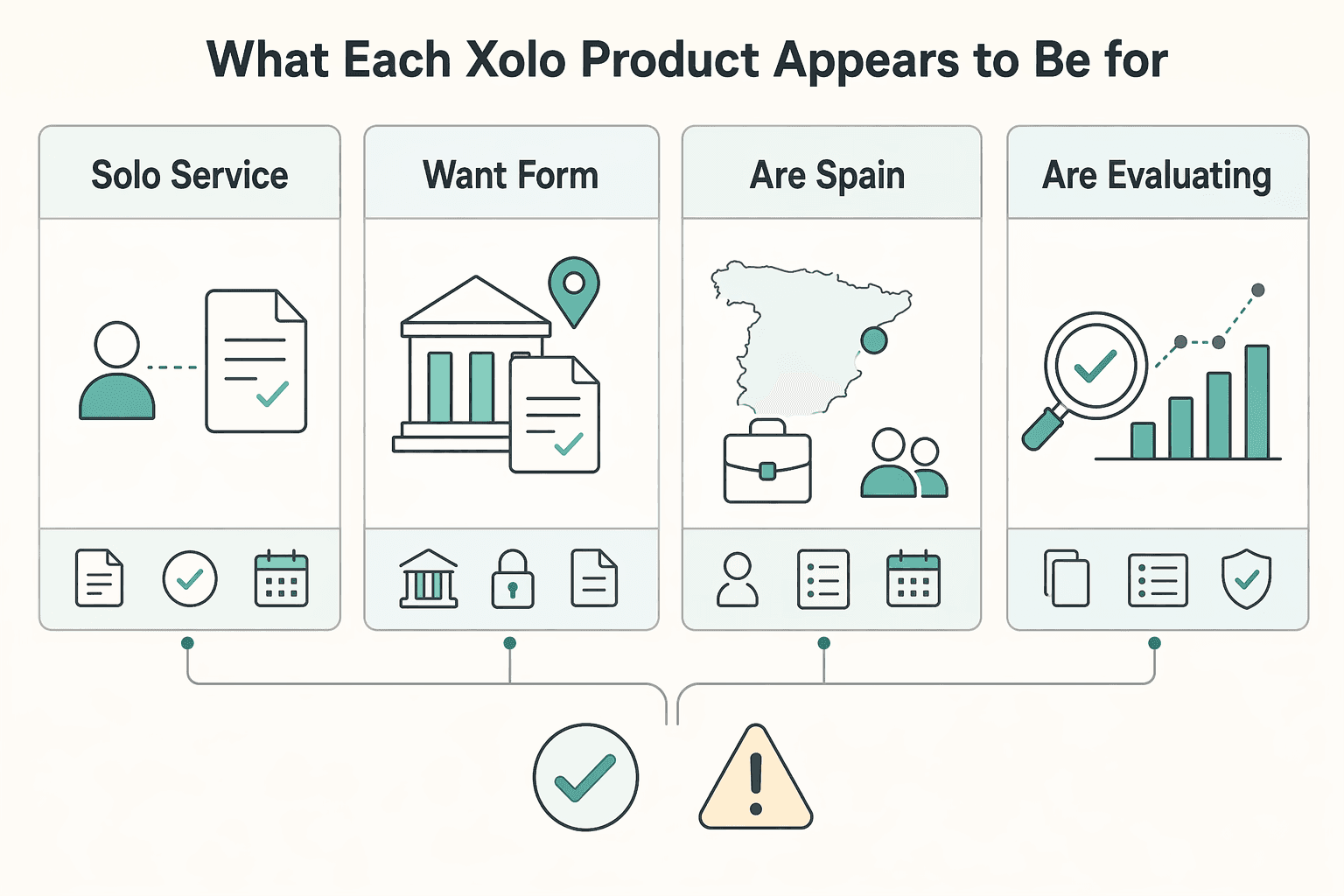 Diagram showing What each Xolo product appears to be for for How to Compare Xolo Pricing by Product Track, Region, and Scope.
