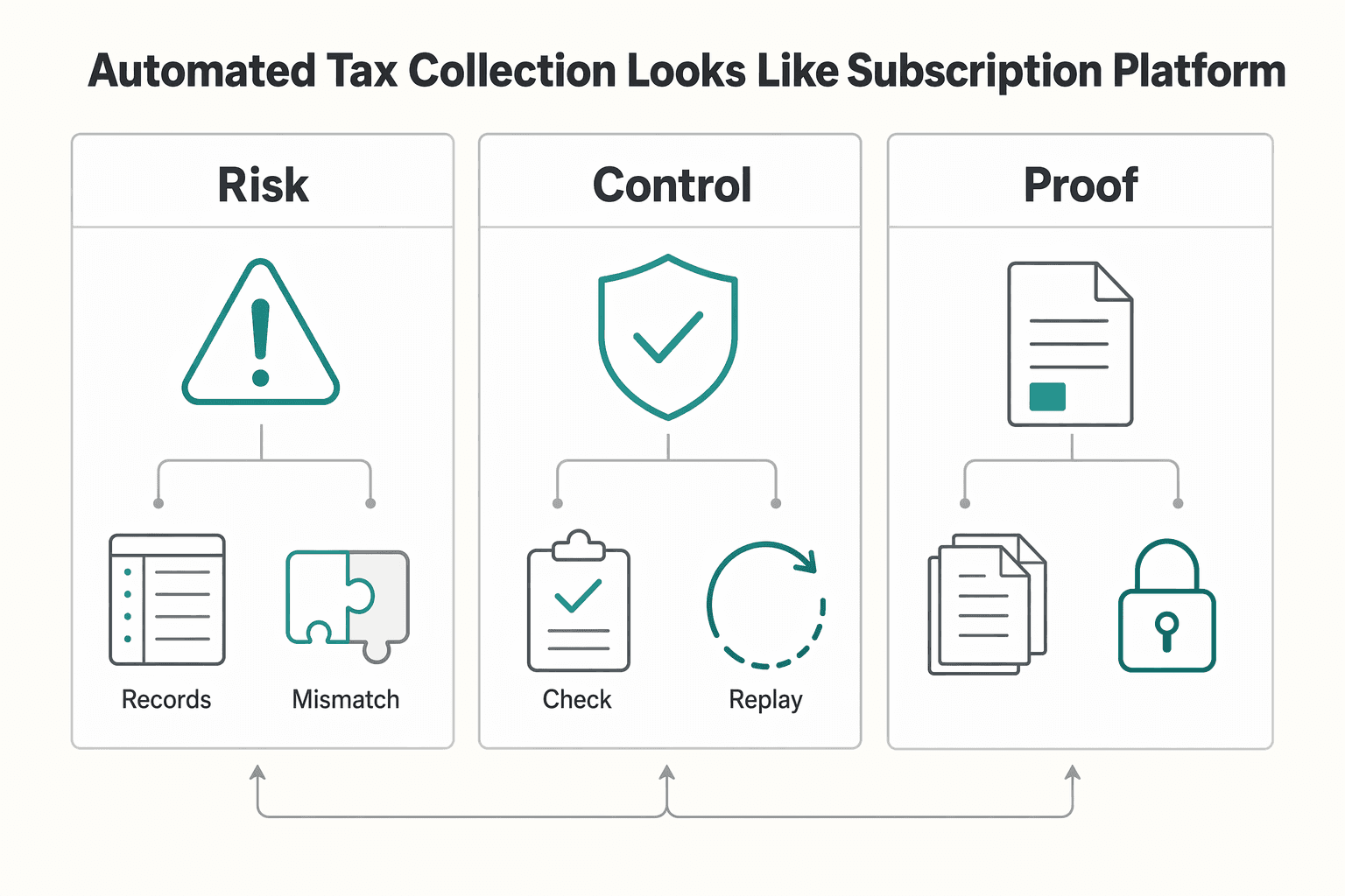 Diagram showing What Automated Tax Collection Looks Like in a Subscription Platform for How to Set Up Automated Tax Collection for Your Subscription Platform: Avalara and TaxJ....