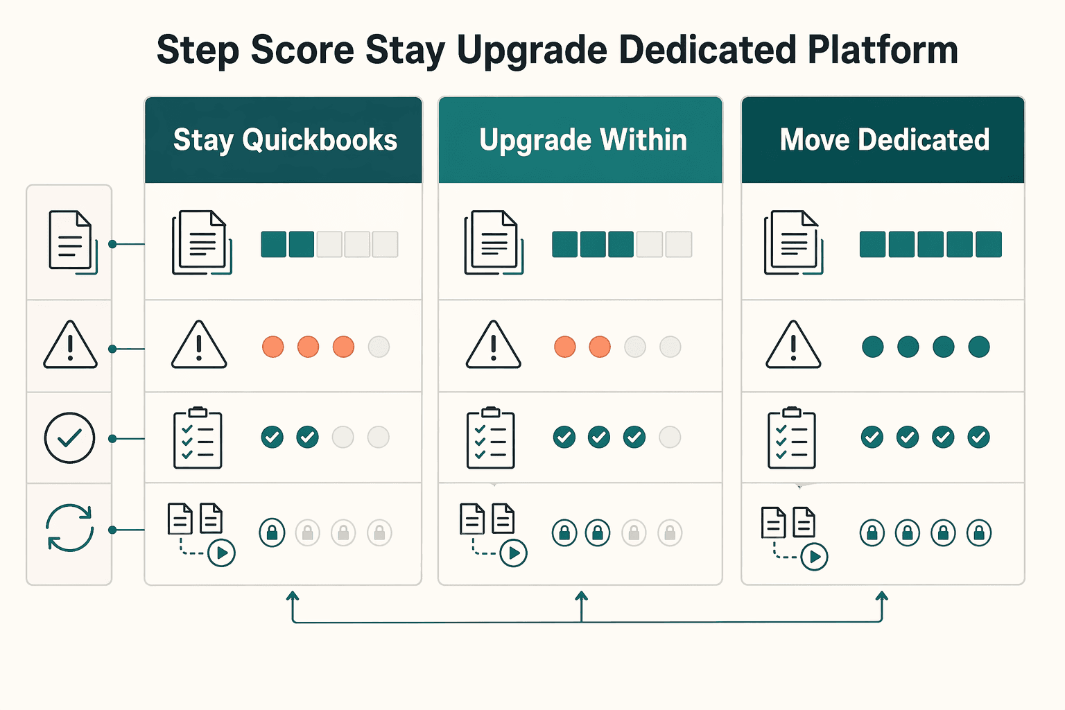 Diagram showing Step 2 score stay vs upgrade vs dedicated platform for Managing Contractor Payments in QuickBooks When Limits Signal a Platform Move.