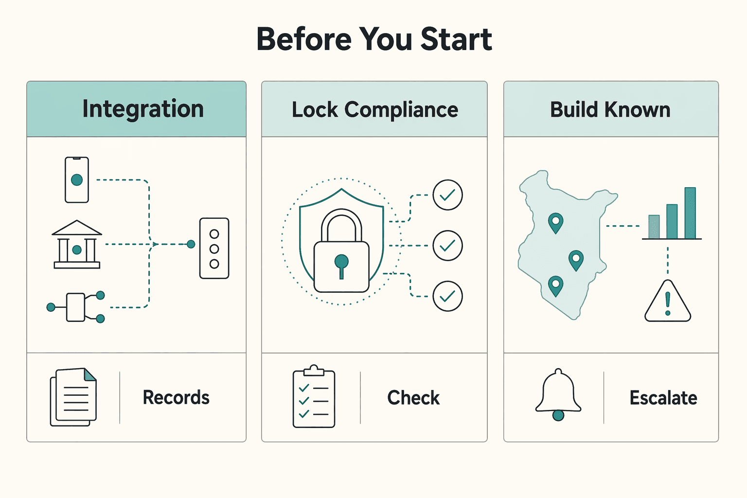 Diagram showing Before you start for How to Pay Contractors in Kenya with M-Pesa, PesaLink, and KRA Controls.