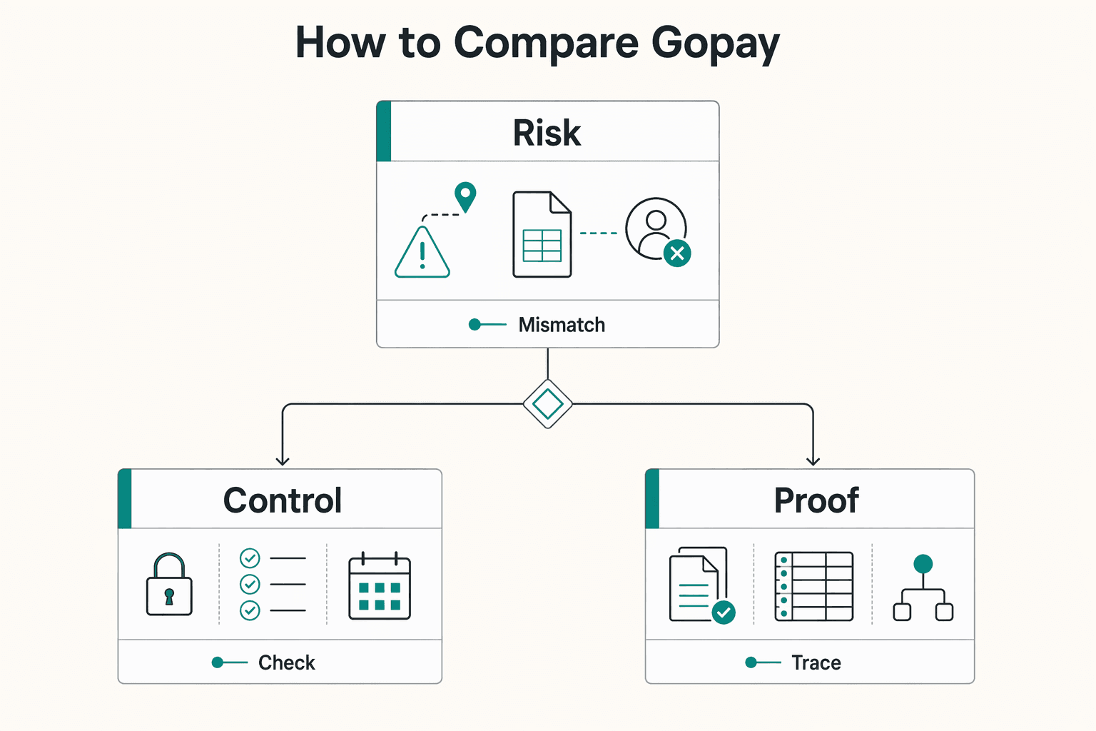 Diagram showing How to compare GoPay, OVO, DANA, and BI Fast for How Platform Operators Pay Contractors in Indonesia With GoPay, OVO, DANA, or BI Fast.