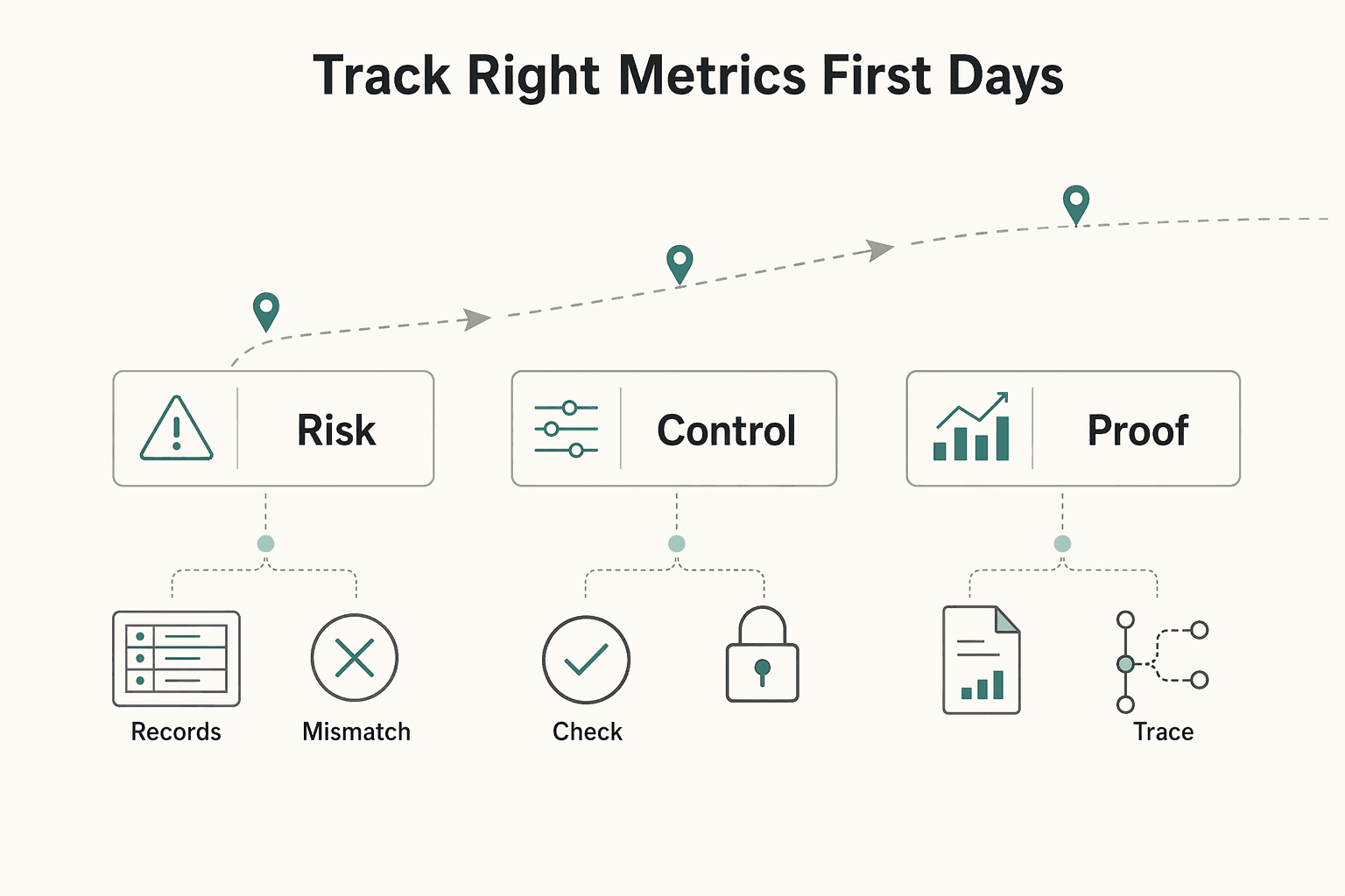 Diagram showing Track the right metrics in your first 90 days for Paying Contractors in Vietnam Under VietQR, NAPAS, and SBV FX Rules.