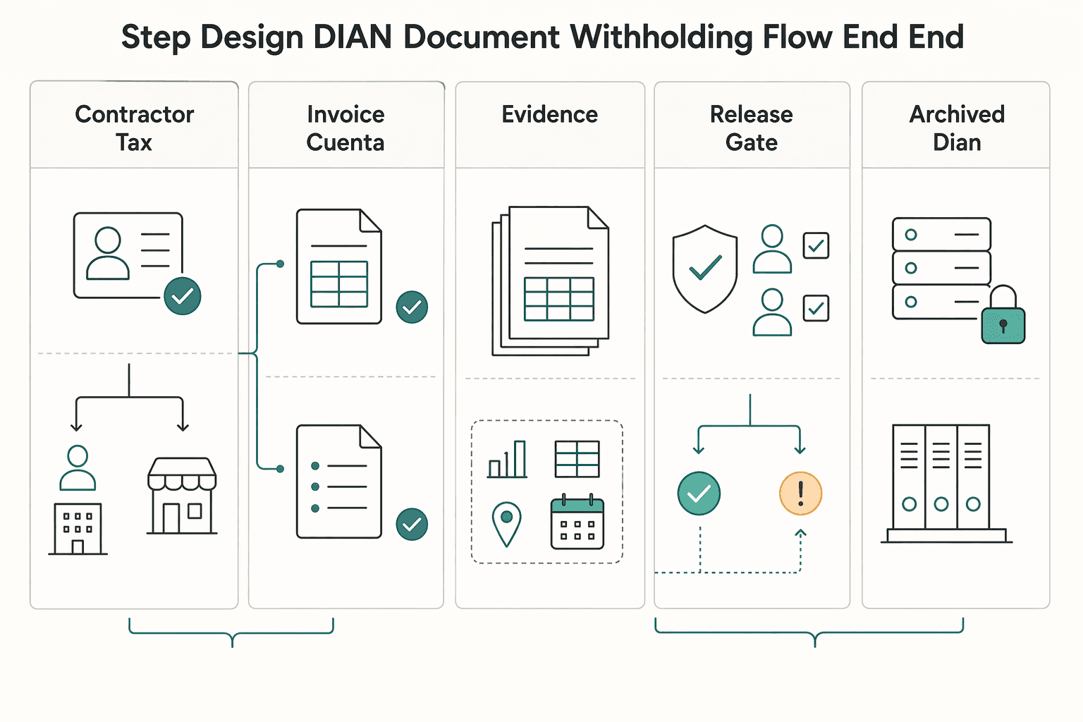 Diagram showing Step 2 design the DIAN document and withholding flow end to end for How Platform Operators Pay Contractors in Colombia with PSE Nequi and DIAN Controls.