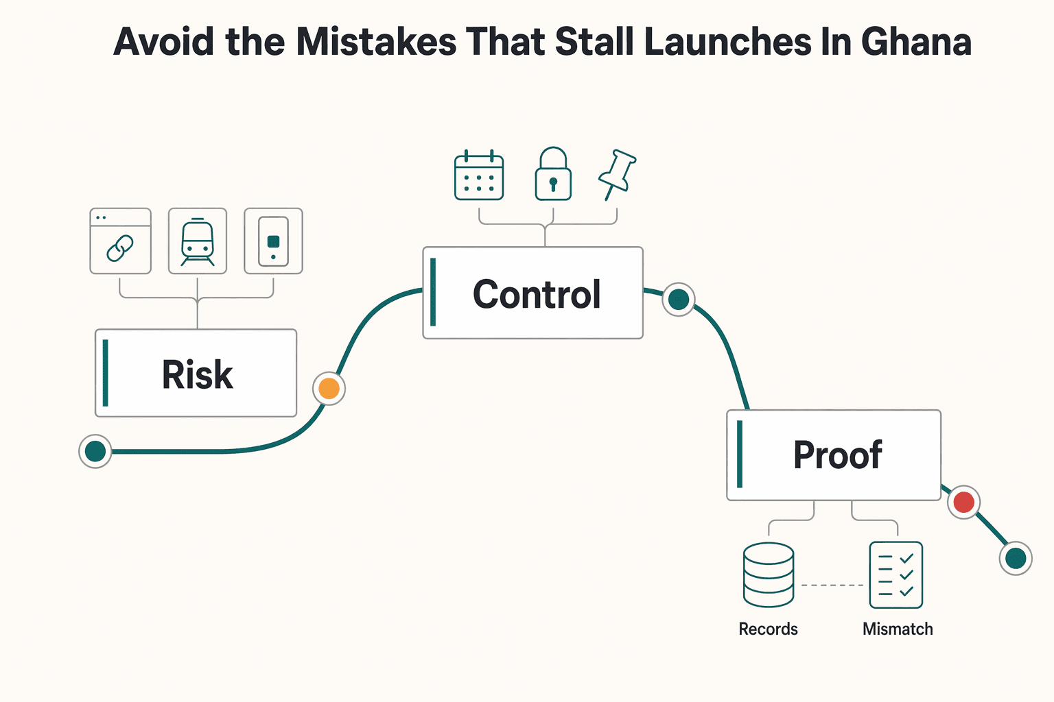 Diagram showing Avoid the mistakes that stall launches in Ghana for Pay Contractors in Ghana with GhIPSS, MoMo, and GRA Controls.