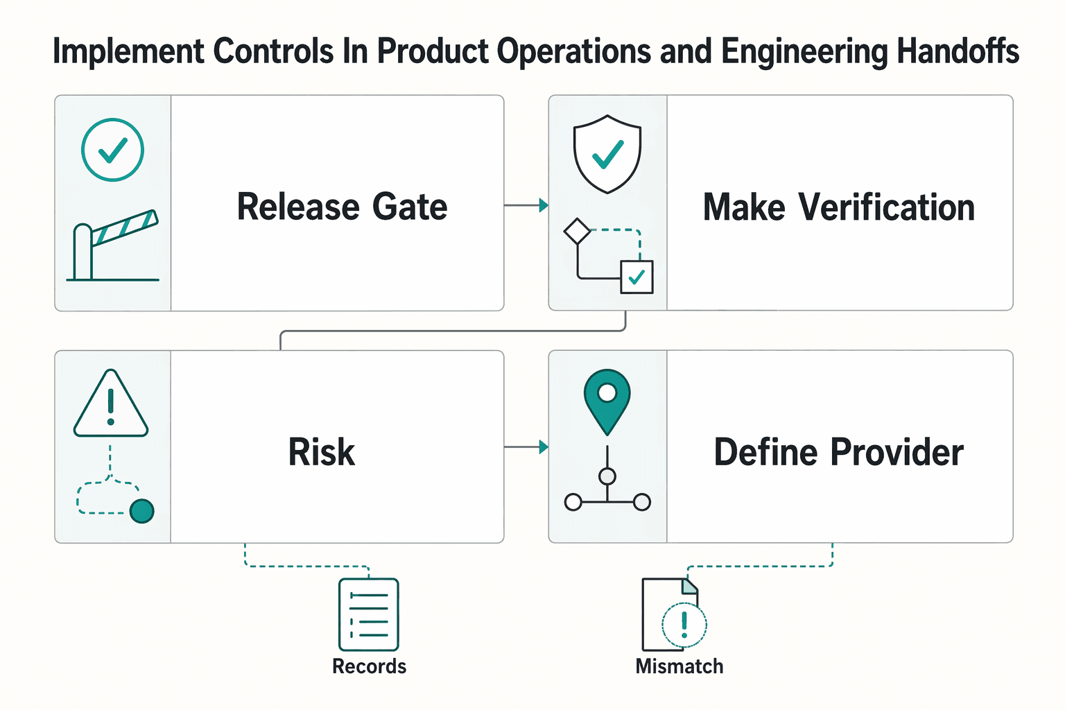 Diagram showing Implement controls in product operations and engineering handoffs for How Platforms Detect Synthetic Identity Fraud in Contractor Onboarding.