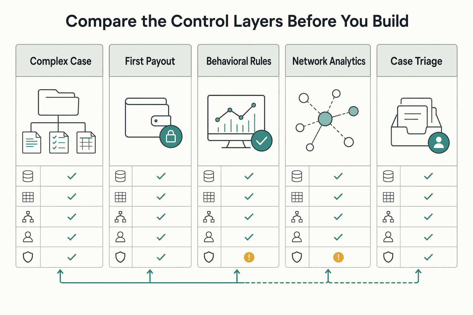 Diagram showing Compare the control layers before you build for Money Mule Detection on Payment Platforms with Explainable Screening.