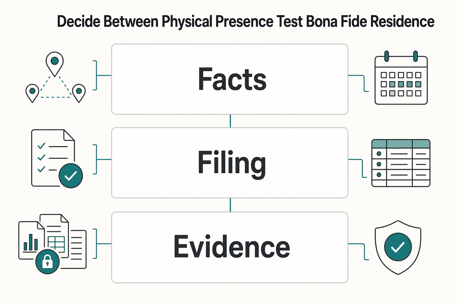 Diagram showing Decide Between Physical Presence Test and Bona Fide Residence Test for The Physical Presence Test: A Day-by-Day Guide for the FEIE.