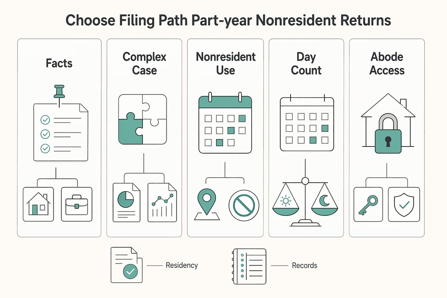 Diagram showing Choose your filing path for part-year and nonresident returns for How to Properly Sever Ties with a 'Sticky' Tax State Like California or New York.