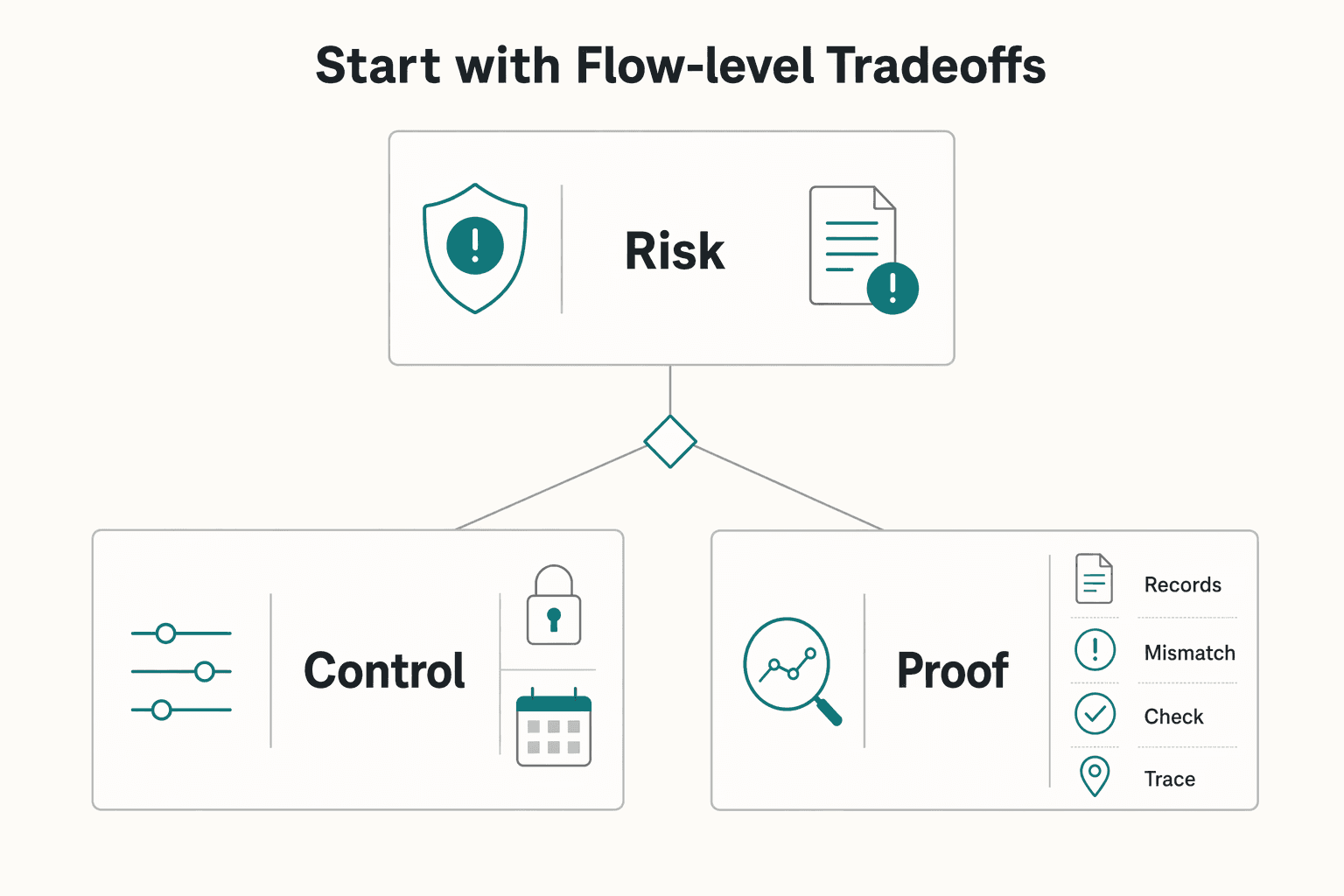 Diagram showing Start With Flow-Level Tradeoffs for Real-Time Ledger vs Batch Settlement for Platform Volume Decisions.