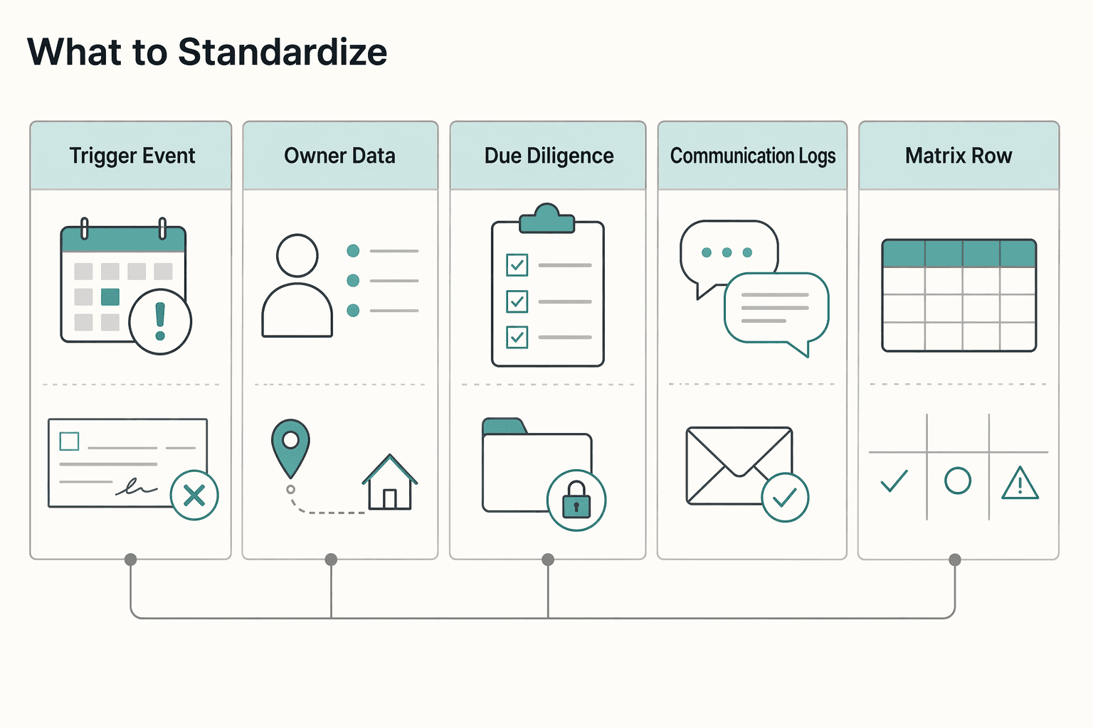 Diagram showing What to standardize for Stale Cheque and Uncashed Payment Policy for Platforms Handling Uncollected Funds.
