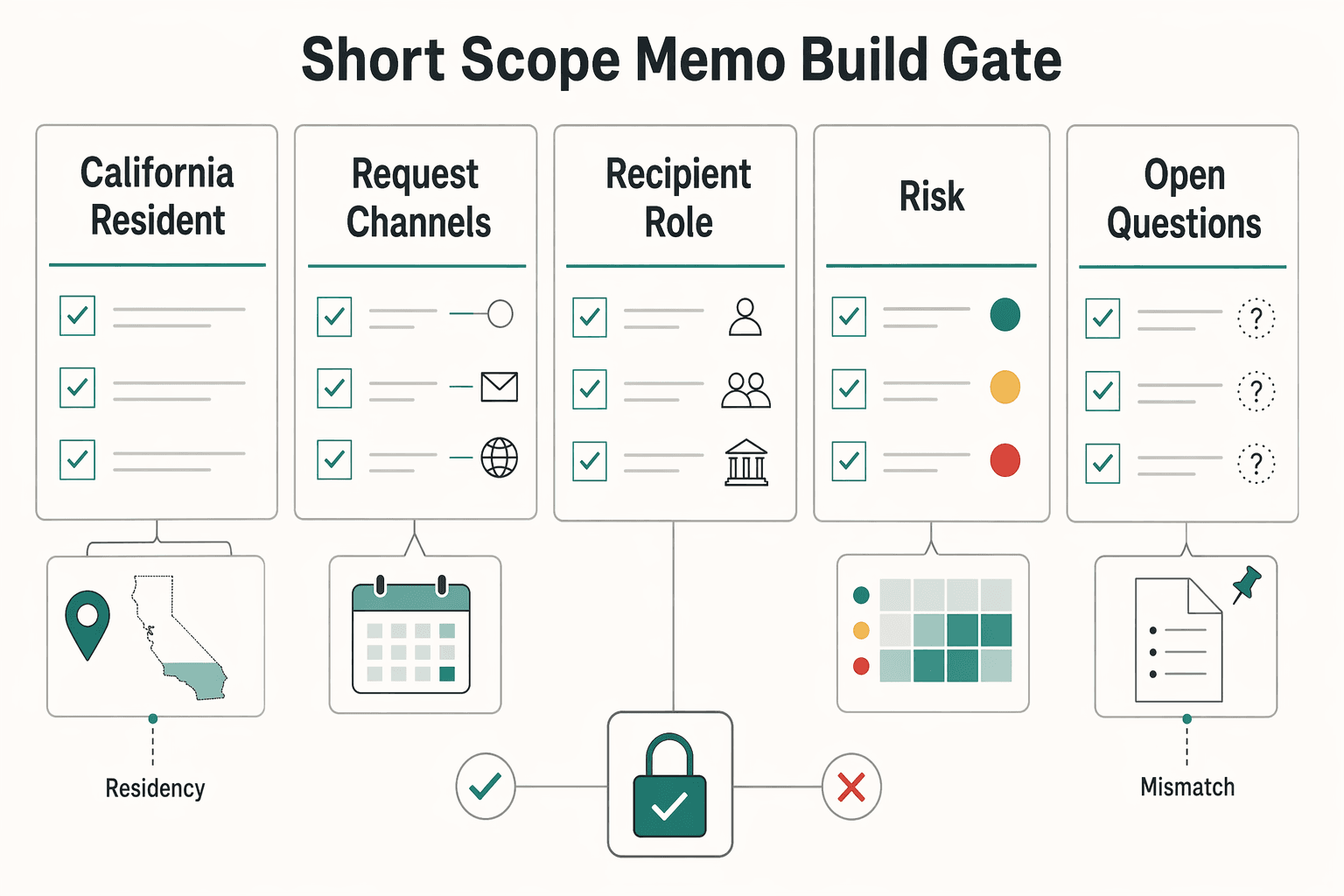 Diagram showing Use a short scope memo as the build gate for CCPA for Platform Operators: How to Handle Contractor Financial Data Under California Law.