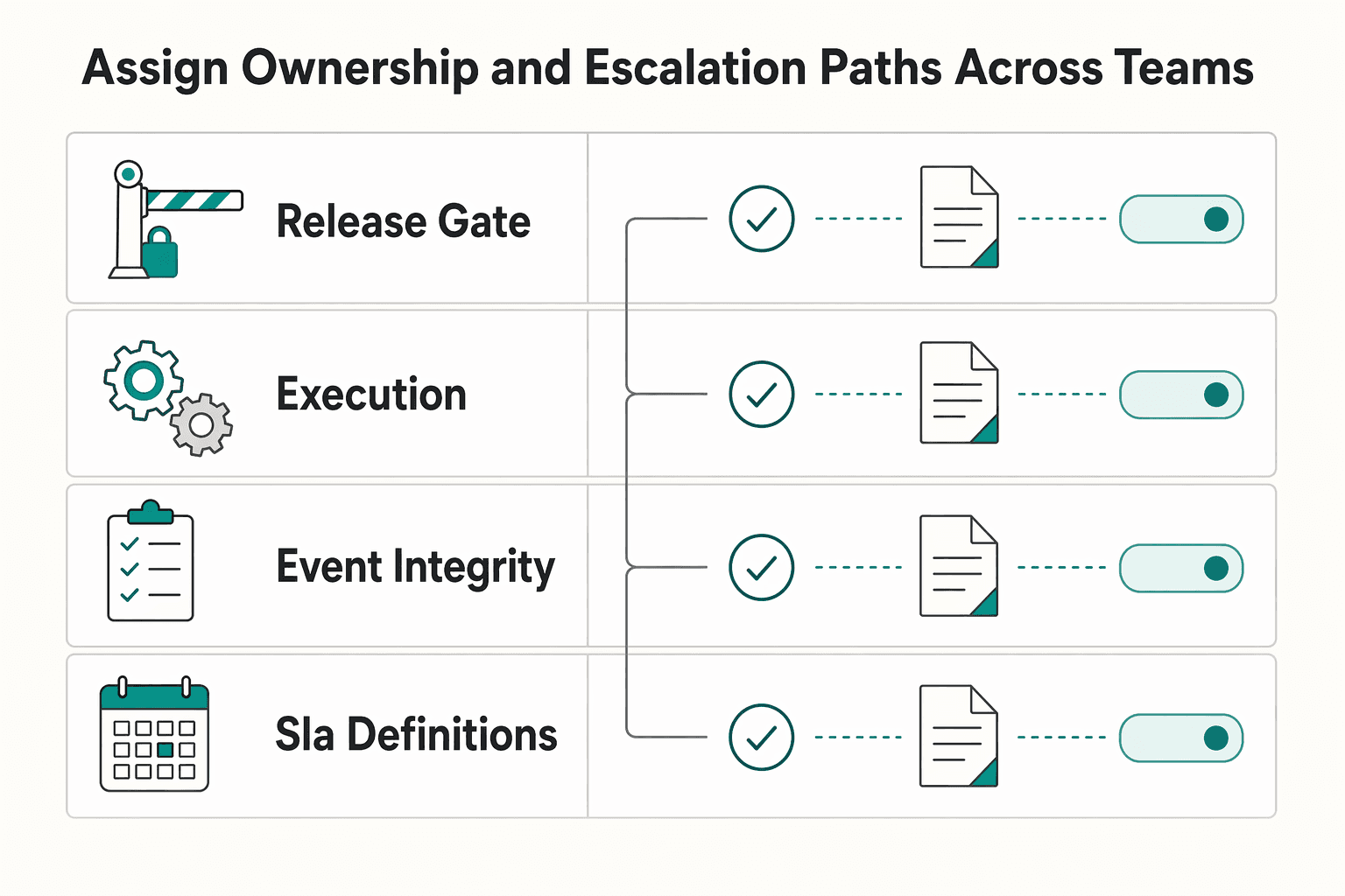 Diagram showing Assign ownership and escalation paths across teams for How to Build a Payout SLA: Setting Expectations for Contractor Payment Timing.