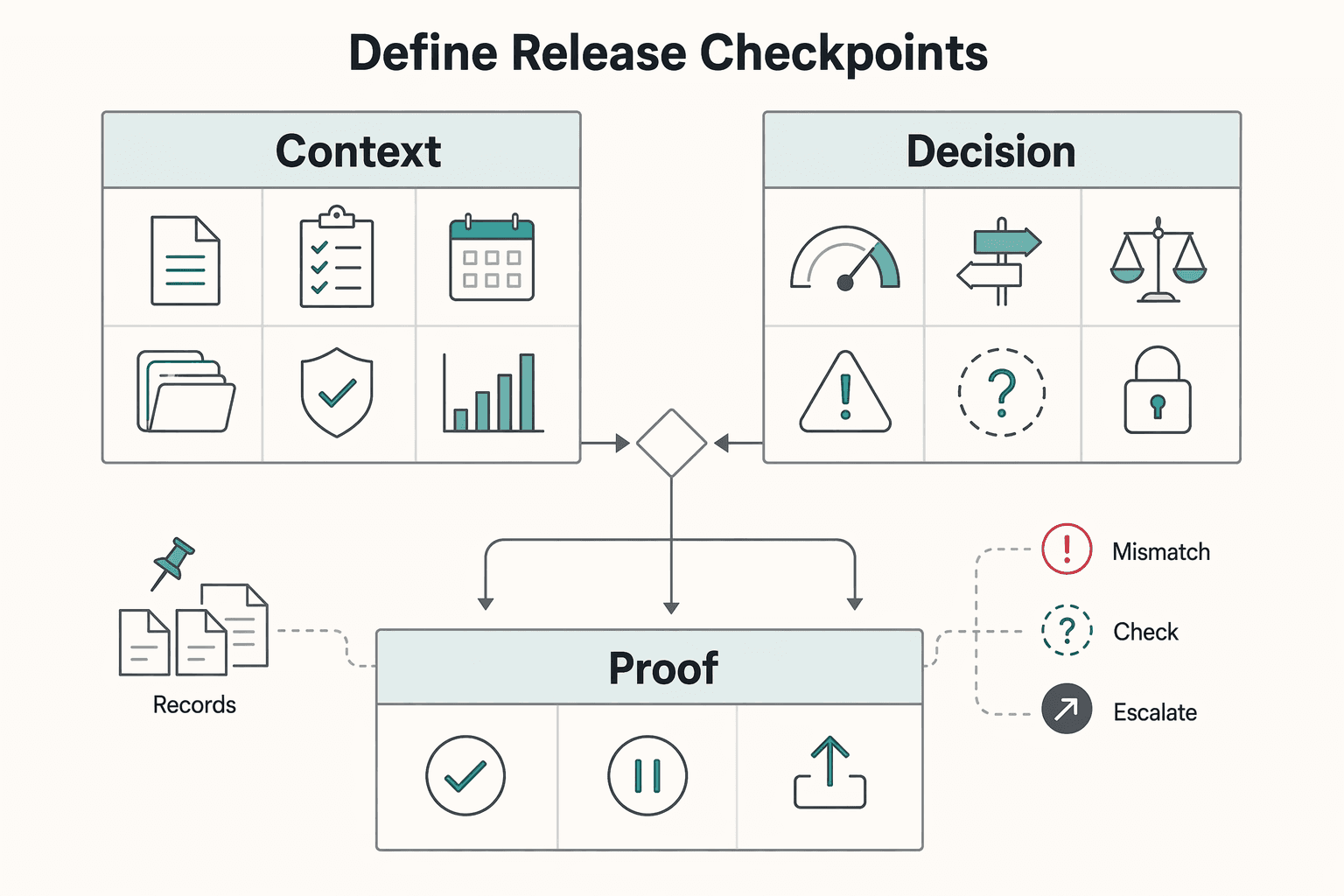Diagram showing Define release checkpoints for How to Pay Contractors in Thailand: PromptPay and Bank of Thailand FX Rules.