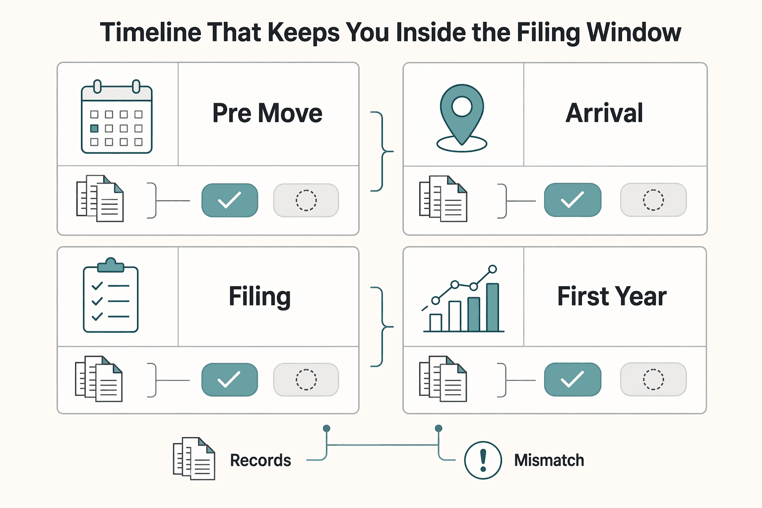 Diagram showing Timeline That Keeps You Inside the Filing Window for Spain Beckham Law Decisions for Freelancers on Tight Filing Windows.