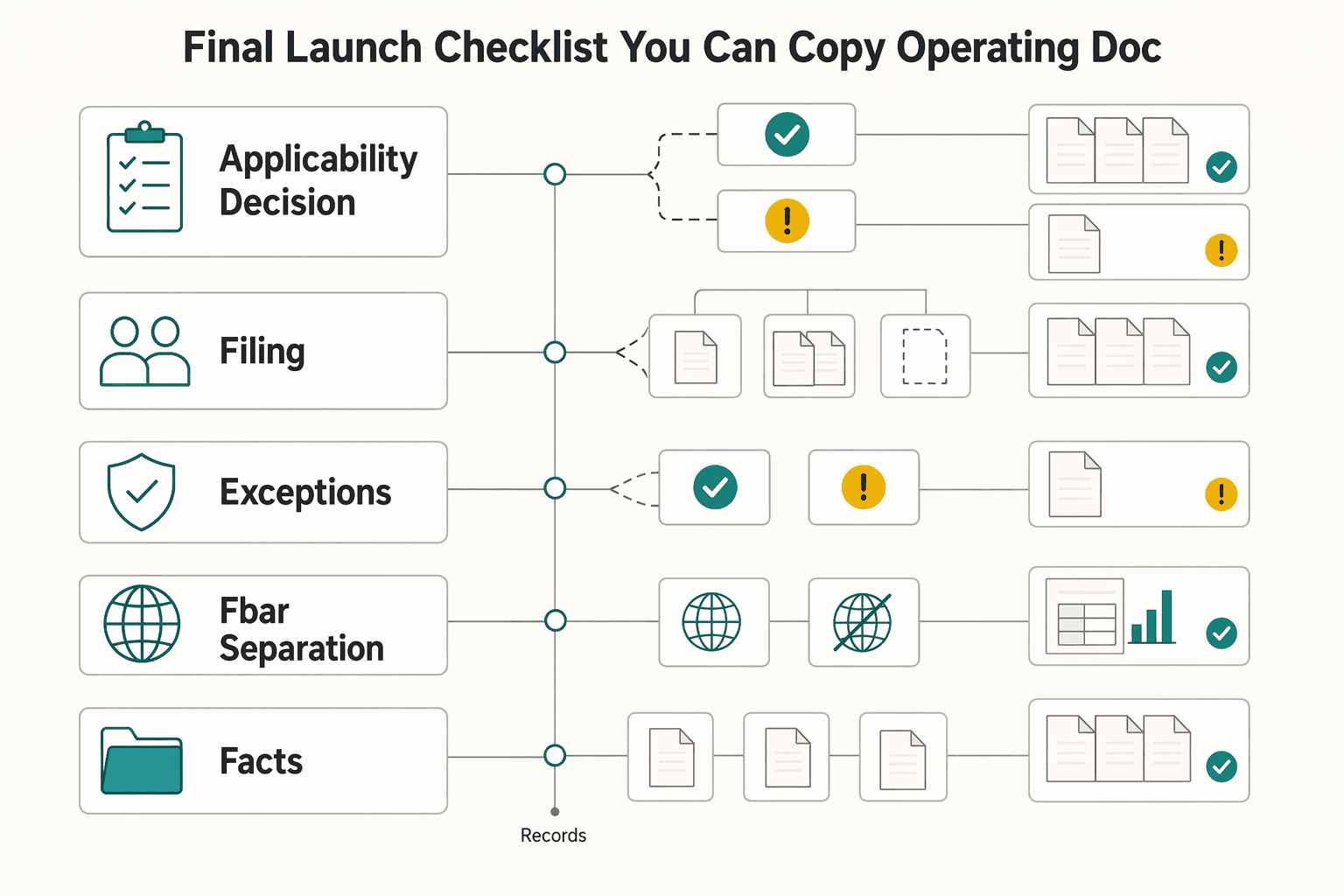 Diagram showing Final launch checklist you can copy into your operating doc for How Pet Services Platforms Pay Groomers Walkers and Sitters with Compliance-First Payout Models.