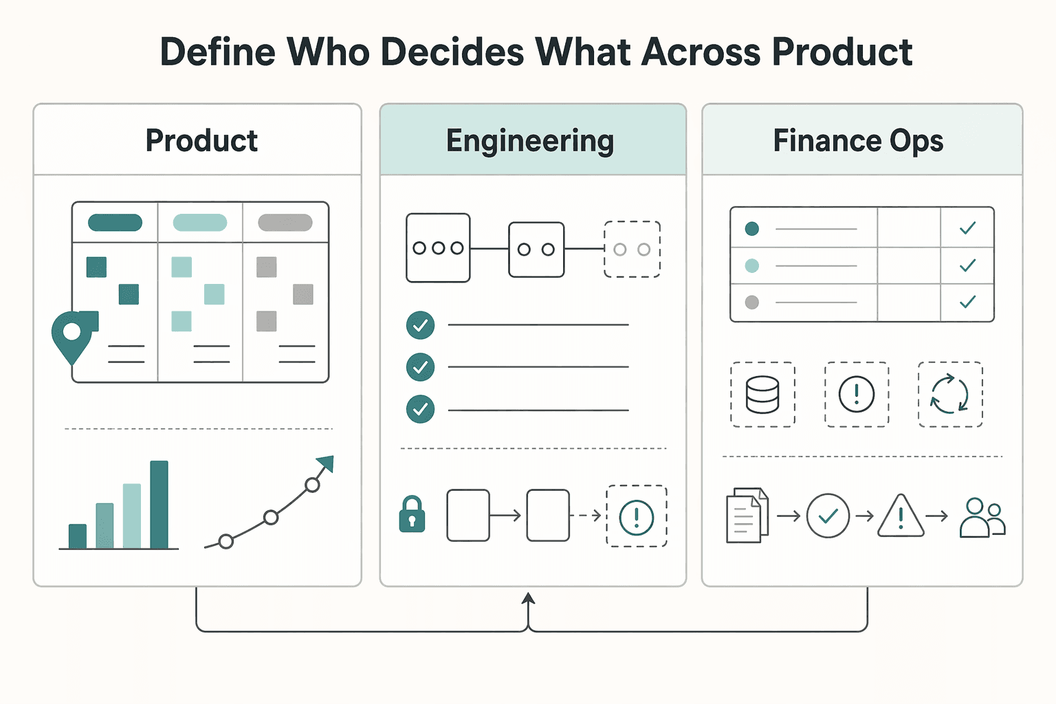 Diagram showing Define who decides what across product, finance ops, and engineering for Sequencing Your Payment Product Roadmap: What to Build First When Launching a New Platform.
