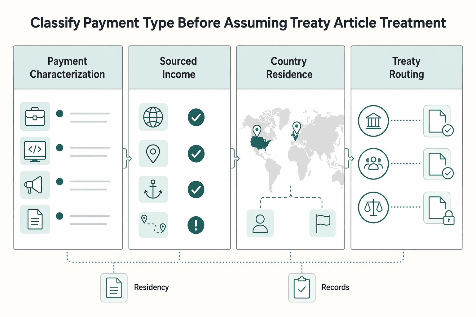 Diagram showing 2) Classify payment type before assuming Treaty Article 7 treatment for US-UK Tax Treaty Withholding Controls for Contractor Payment Platforms.