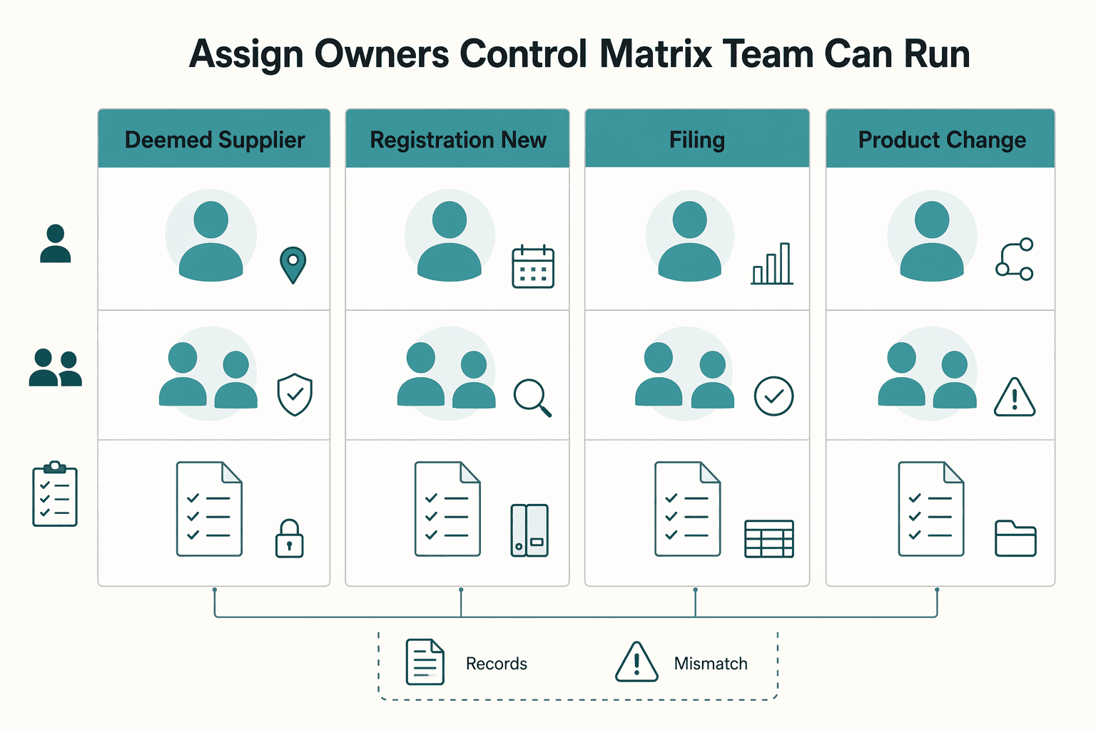 Diagram showing Assign owners with a control matrix your team can run for Global VAT Compliance Map for Digital Services Platform Operators.