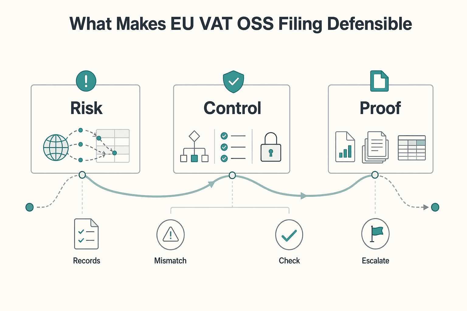 Diagram showing What makes EU VAT OSS filing defensible for How Platform Operators Make EU VAT OSS Filing Defensible.