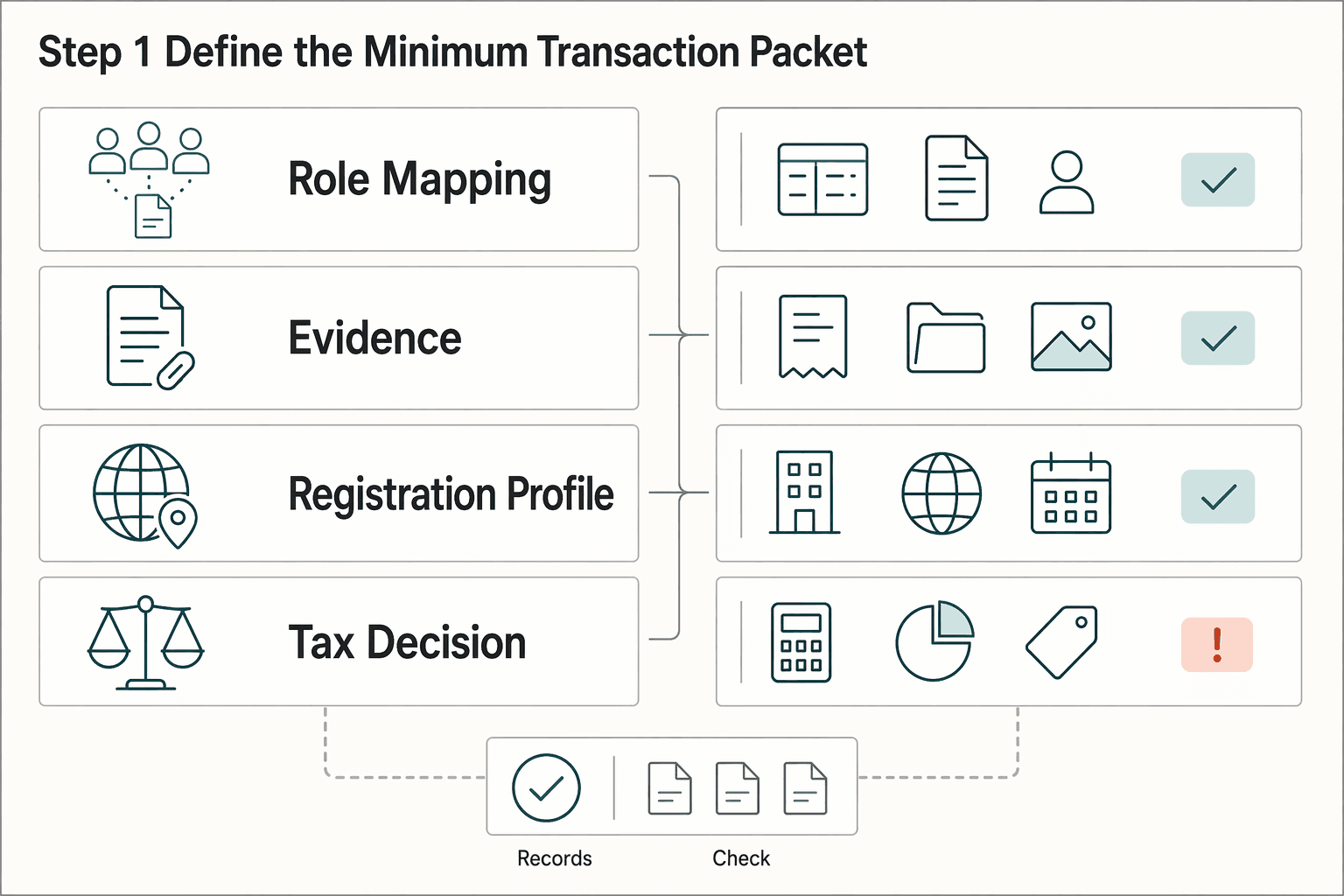 Diagram showing Step 1 Define the minimum transaction packet for Australian GST for Digital Platforms When to Register and Remit.