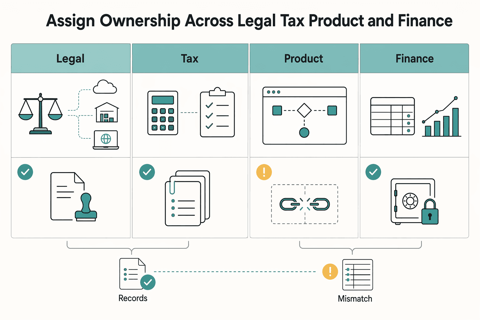 Diagram showing Assign ownership across legal, tax, product, and finance for Canadian GST/HST Registration for Platform Operators in the Digital Economy.