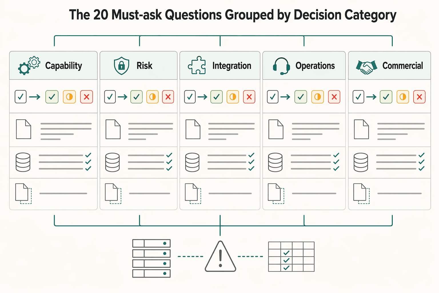 Diagram showing The 20 must-ask questions grouped by decision category for How to Write a Global Payout Platform RFP With 20 Must-Ask Questions.