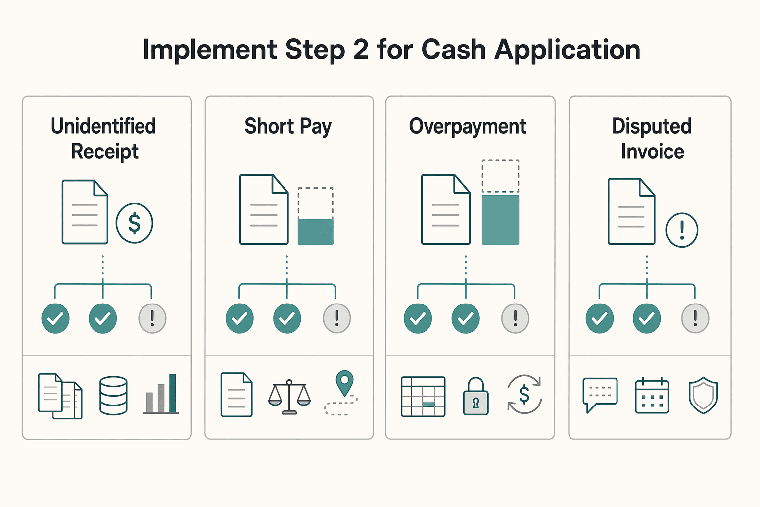 Diagram illustrating Implement step 2 for cash application, reconciliation, and exception queues.