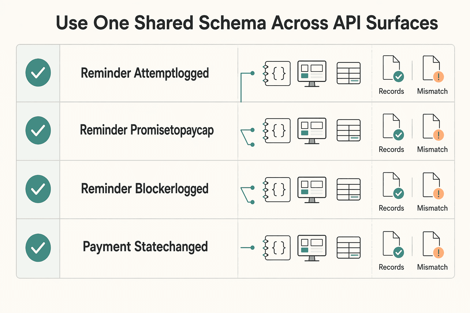 Diagram showing Use one shared schema across API and UI surfaces for Automated Invoice Reminders: How to Recover Late Payments Without Damaging Client Relationships.