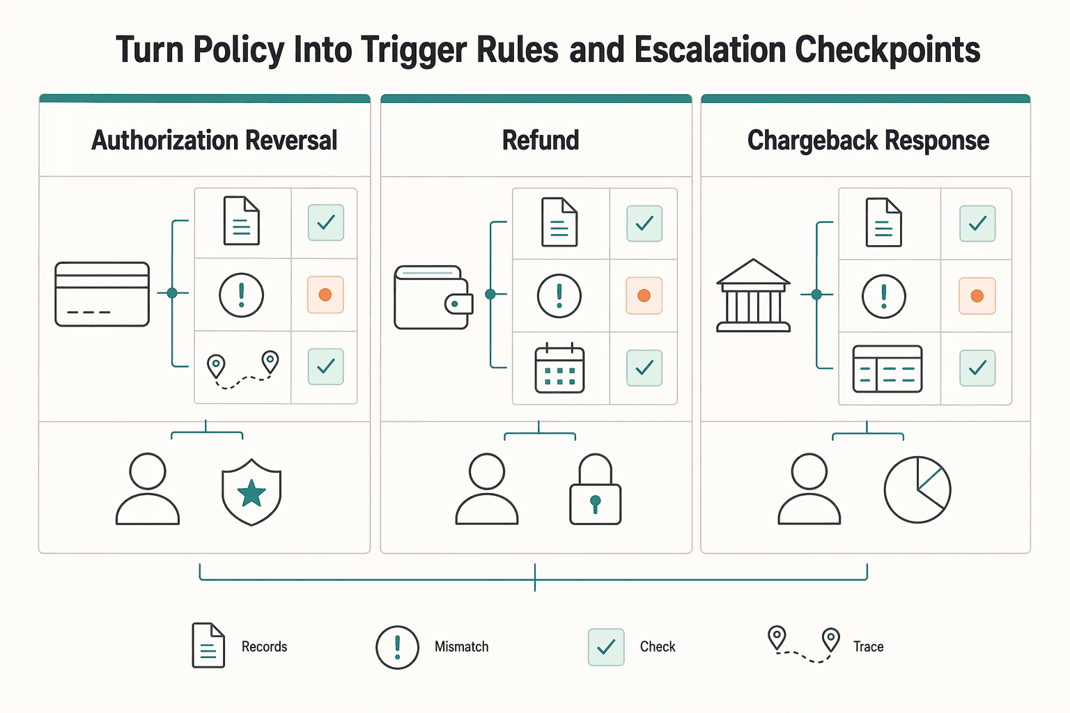 Diagram showing Turn policy into trigger rules and escalation checkpoints for Building a Marketplace Refund and Reversal Policy That Holds Up in Disputes.