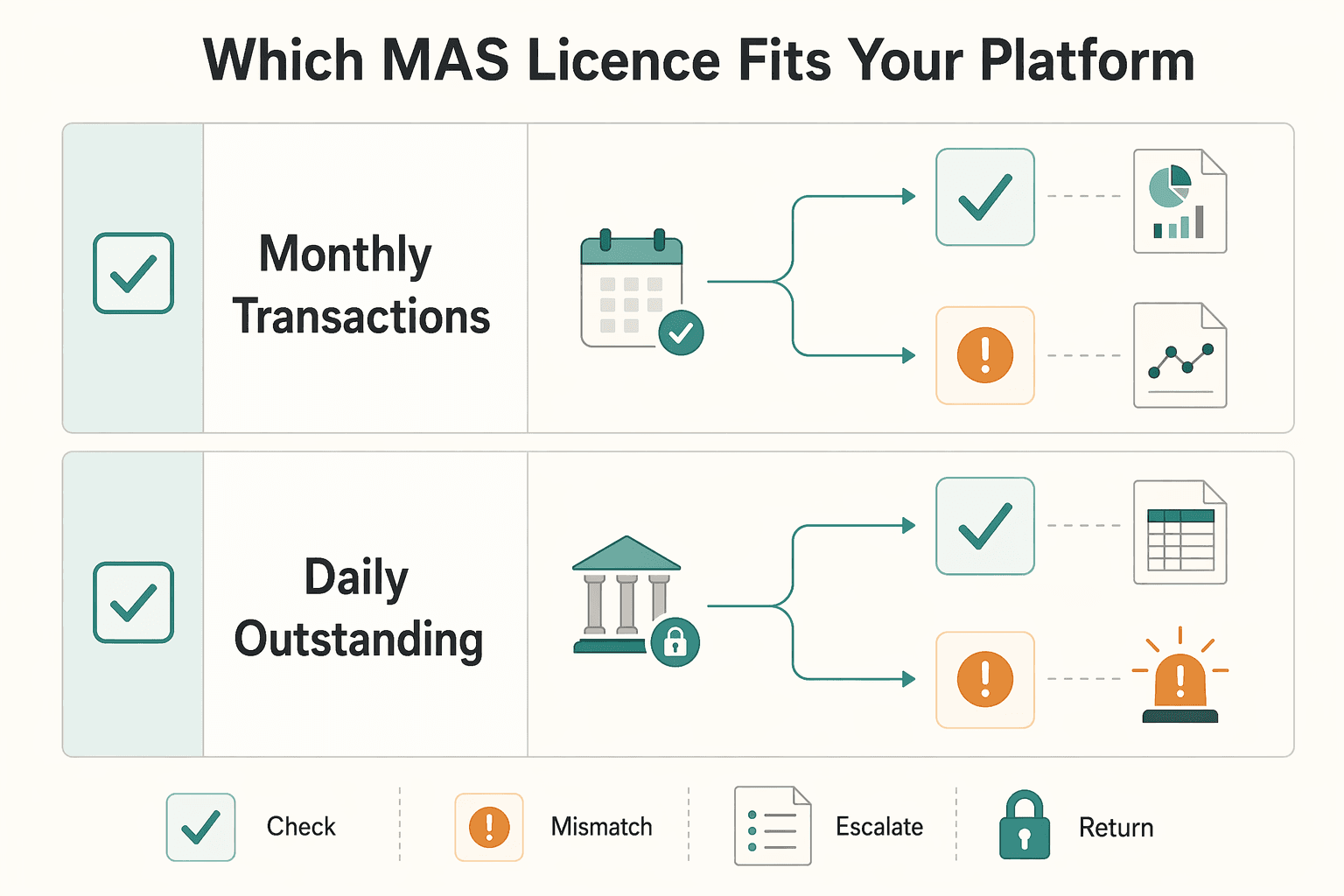Diagram showing Which MAS licence fits your platform? for MAS Licensing for Fintech Platforms in Singapore: Major Payment Institution vs Standard.