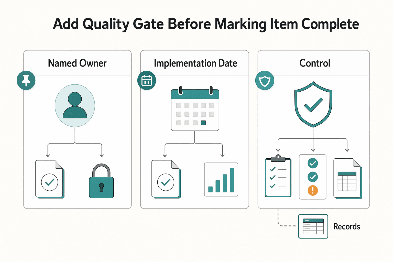 Diagram showing Add a quality gate before marking an item complete for How Platforms Manage Regulatory Change With Agile Controls.