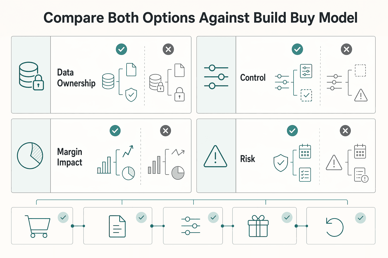 Diagram showing Compare both options against your Build vs Buy Model for How to Build a Contractor Rewards Program Using Your Platform Wallet.