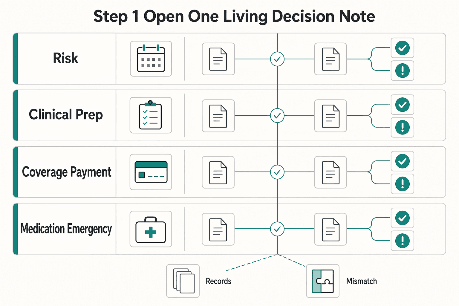 Diagram showing Step 1 Open one living decision note for How Remote Professionals Stay Healthy During Long Stays Abroad.
