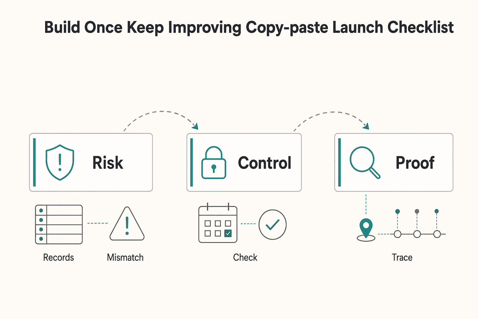 Diagram showing Build once and keep improving with a copy-paste launch checklist for Push Notification Strategy for Payment Platform Payouts.