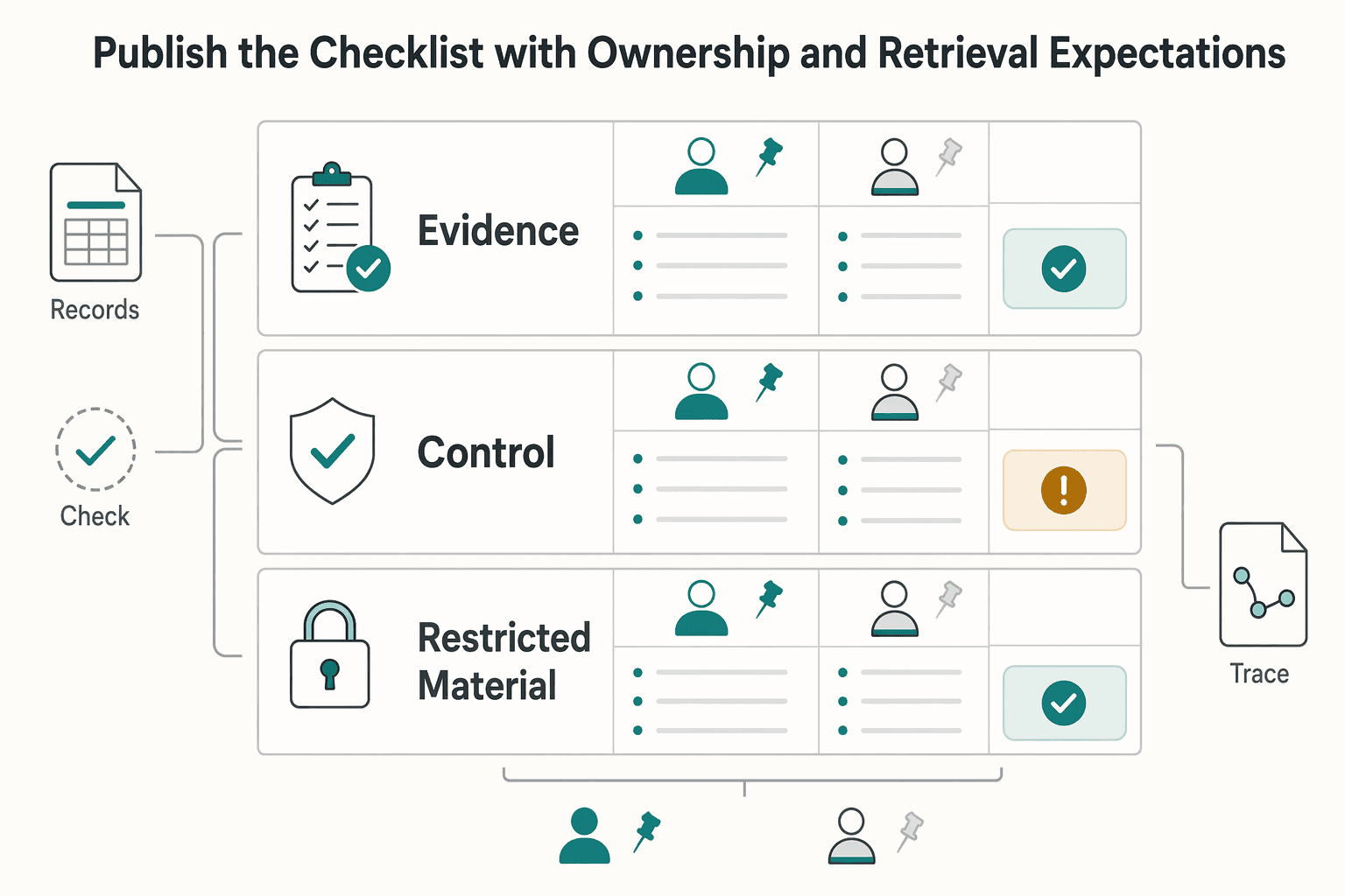 Diagram showing 4. Publish the checklist with ownership and retrieval expectations for Global Payout Compliance Checklist Before Go-Live.
