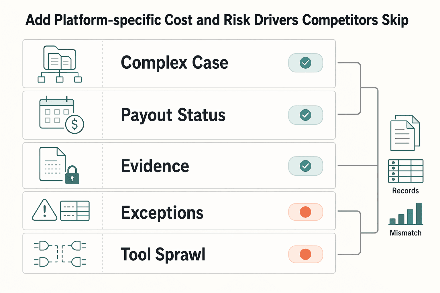 Diagram showing Add platform-specific cost and risk drivers competitors skip for AP Automation ROI Calculator: How to Build the Business Case for Your Finance Team.