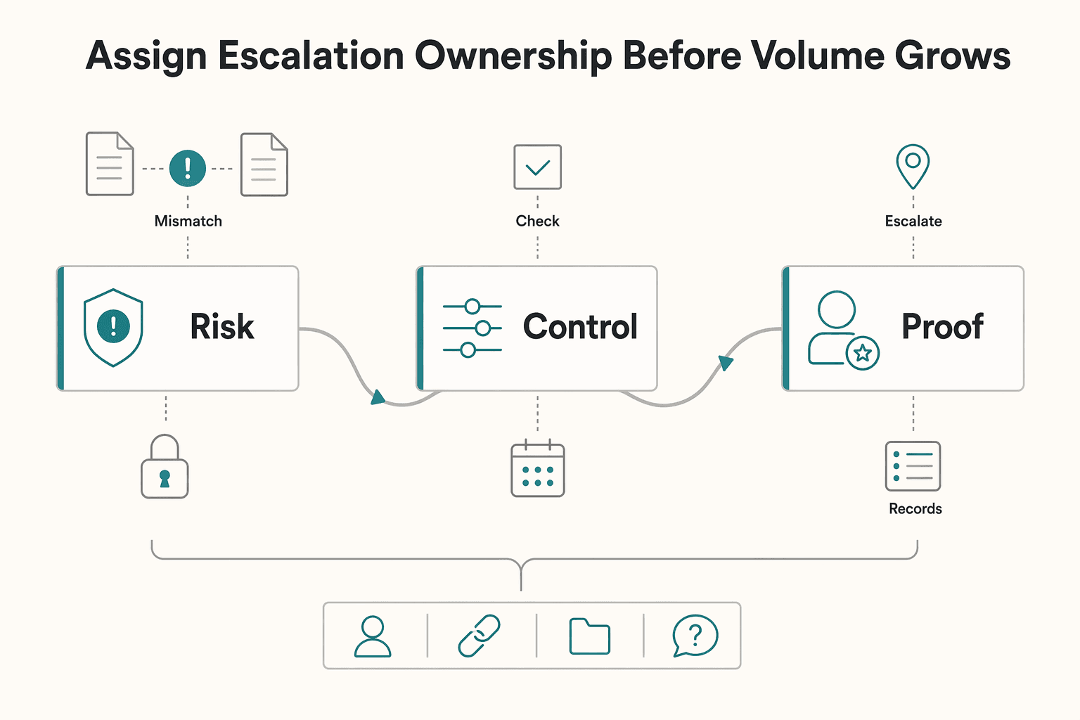 Diagram showing Assign escalation ownership before volume grows for Withholding Tax Rate Lookup for Treaty Decisions Across 100+ Country Pairs.
