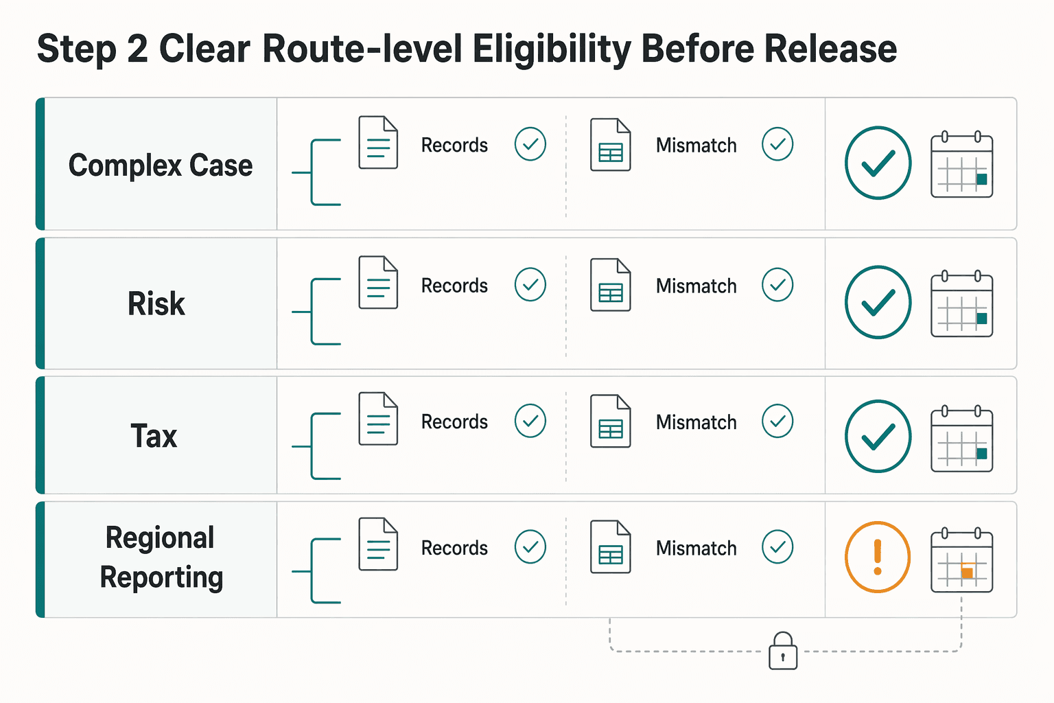 Diagram showing Step 2 Clear route-level eligibility before release for How Gig Platforms Handle Peak Season Payout Volumes in Black Friday Q4.
