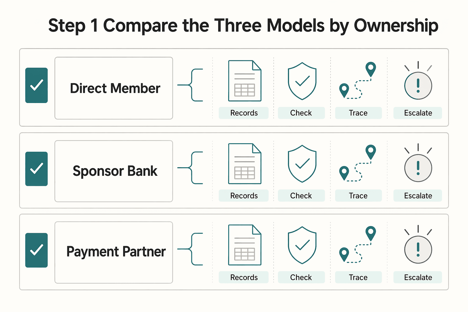 Diagram showing Step 1 Compare the three models by ownership, not labels for How Bahtnet Works: Thailand Central Bank Wire Transfer for Platform Operators.