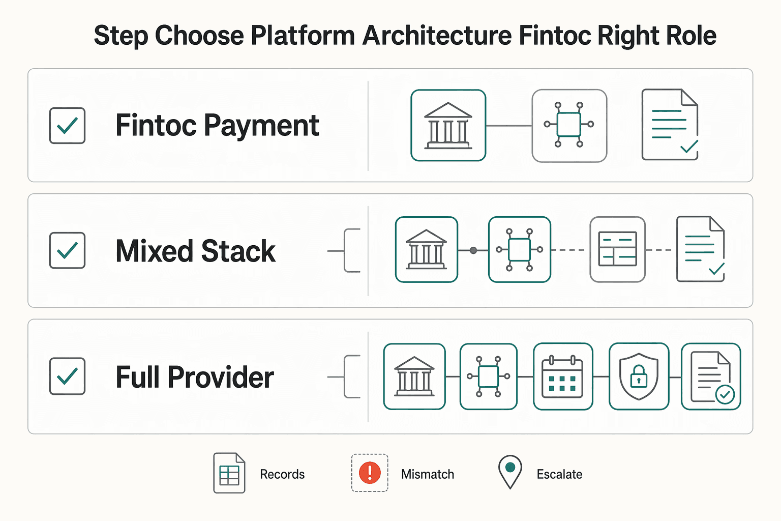 Diagram showing Step 3 choose platform architecture with Fintoc in the right role for Paying Contractors in Chile With Fintoc, RUT Accounts, and CMF Rules.