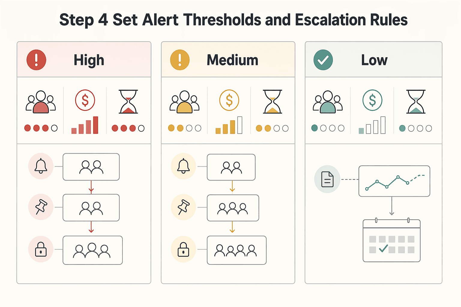 Diagram showing Step 4 set alert thresholds and escalation rules for How to Build a Payment Health Dashboard for Your Platform.