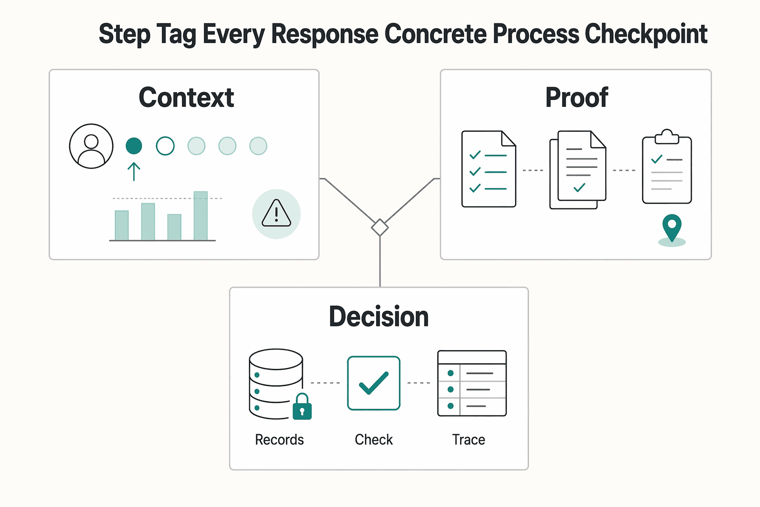 Diagram showing Step 1 Tag every response by concrete process checkpoint for Improve Contractor Payout Experience With a Satisfaction Survey.
